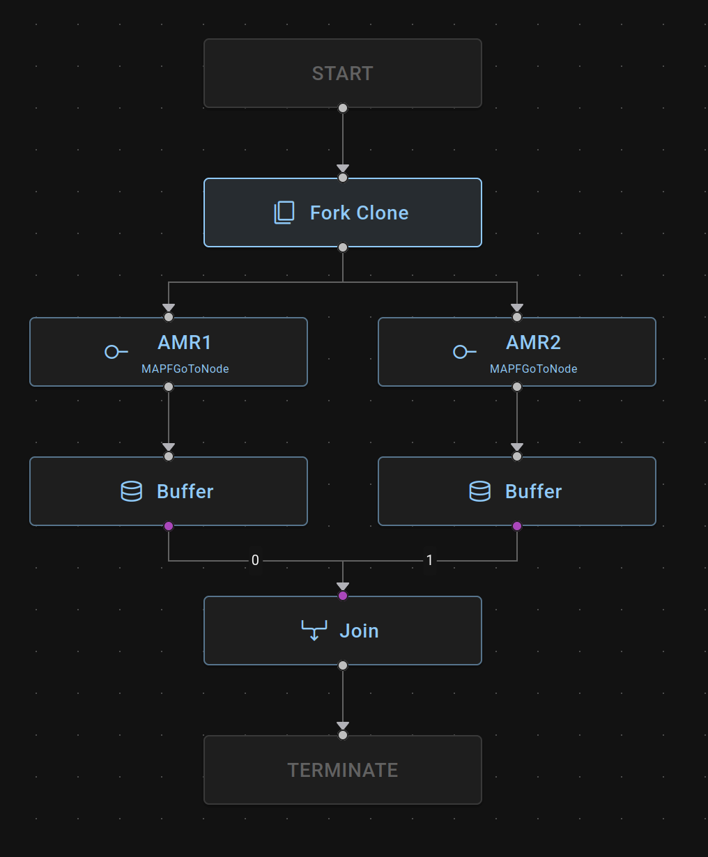 Fork → join: a Fork Clone splits into two MAPFGoToNode branches (AMR1, AMR2), each ending in a Buffer that a Join collects before Terminate