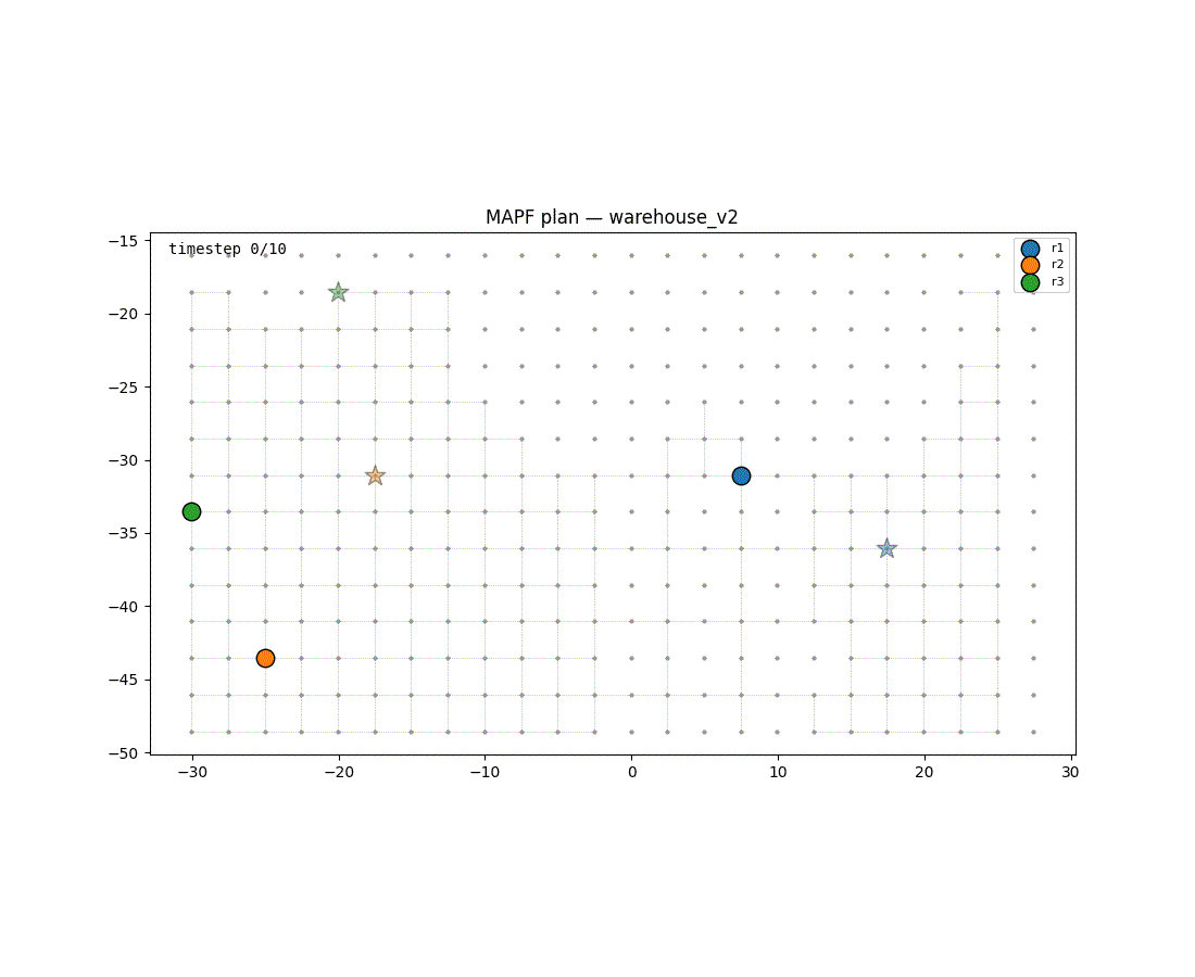 Three random agents solved by the MAPF solver and rendered as a collision-free plan