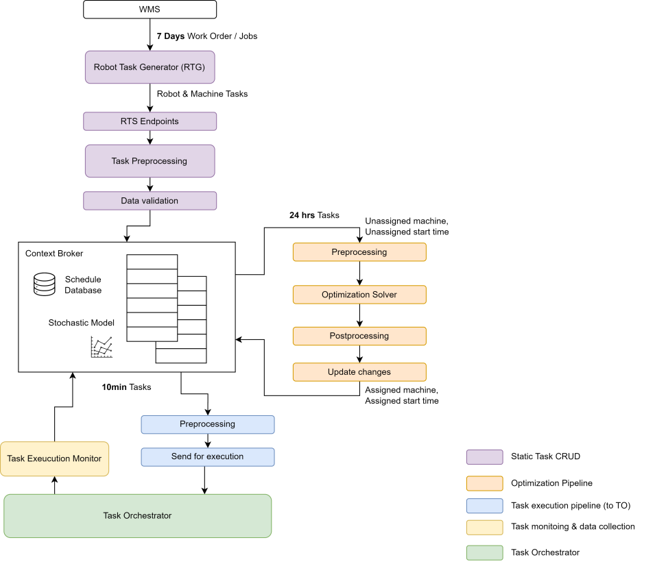 Robot Task Scheduler architecture